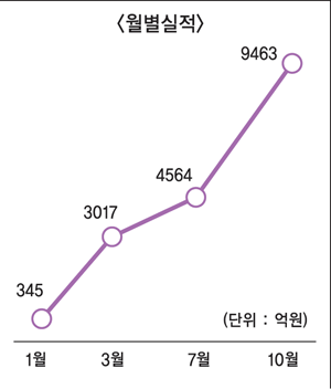 시중금리 상승세에 보금자리론 증가