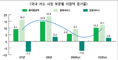 공격적 카드마케팅 불꽃 점화