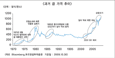 뛰는 金값 위에 나는 金펀드