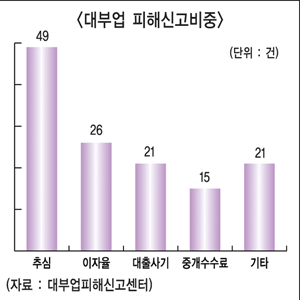 대부업 중개수수료 민원 줄었다