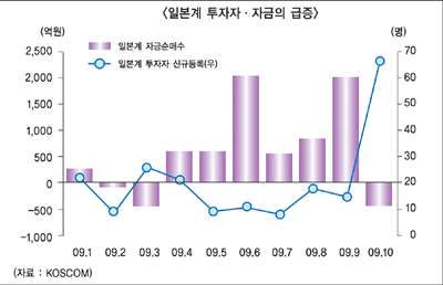 외국계 자금 추가 유입 기대