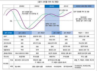 2010년 펀드 트렌드는 ‘변화속 기회 발굴’