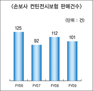 컨틴전시보험 특수 사라졌나?