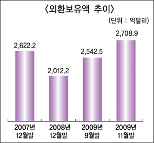 외환보유액 2700억달러 ‘사상최대’