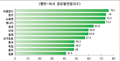 안정된 노후 ‘퇴직연금제도 의무화’ 필수