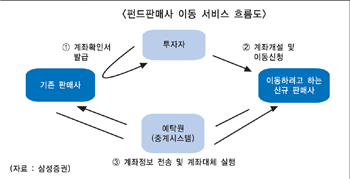 펀드판매 사후관리 본격화 ‘눈길’