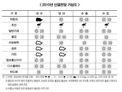 KIET, “2010년 경제성장률 4.8%”