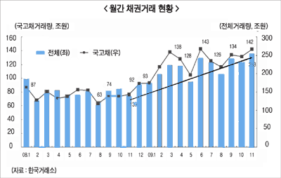 11월 월간 채권거래량 사상 최대치