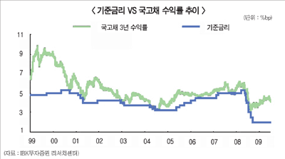 채권 투자 호기 다시 고개?