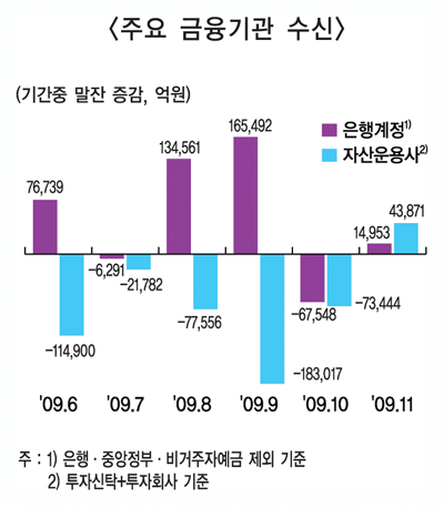 수신유치 경쟁에 단기성자금 ‘급증’