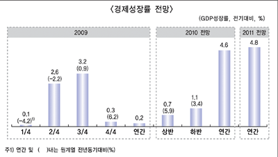 한은, 내년 4.6% 경제성장 전망