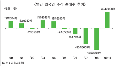 외국인 5년만에 순매수 ‘롤러코스터’