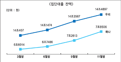 은행들, 내년 가계대출 다시 늘린다