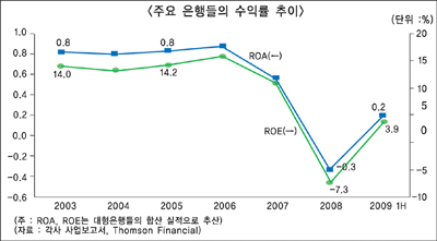 글로벌은행, 금융위기 재발 ‘경고등’