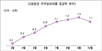끊이지 않는 편법 담보대출