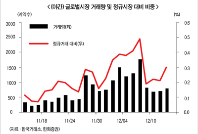 갈길 먼 코스피200선물 글로벌거래