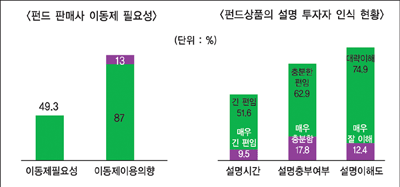 펀드투자자 50% “판매사이동제 필수”