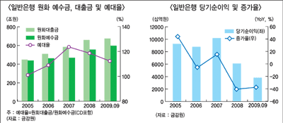 “영업환경 악화속에도 선방했다”