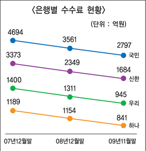 은행 펀드 수수료 수입 ‘급감’