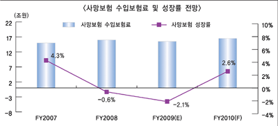 제도.시장변화에 능동적인 대처로 대비