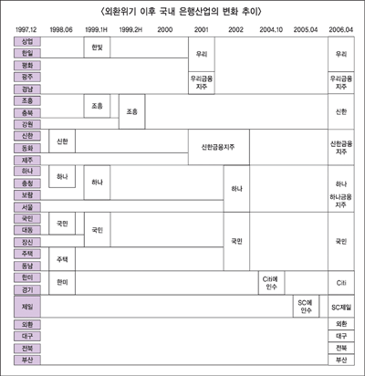 금년 은행권 합종연횡 시장재편 본격화