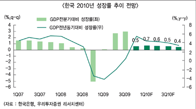 2010년 투자는 긴 호흡으로