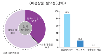 “국내기업들 파생상품 활용도 높여야”