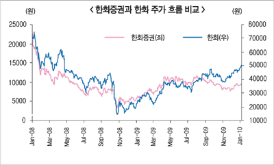 한화證, M&A戰 유리한 고지 선점