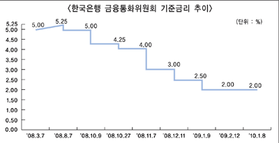 증시 금리 이벤트 영향력 연기되나