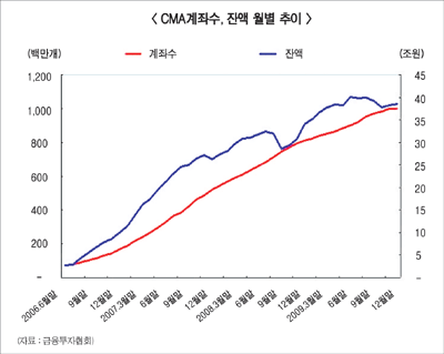 CMA(종합자산관리계좌) 7년만에 1000만계좌 돌파