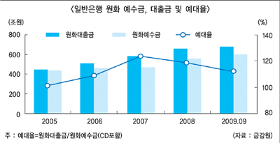 은행들 여·수신 경쟁 치열해진다