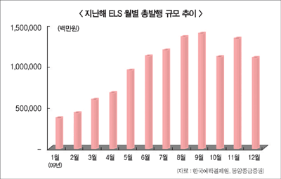 올해도 ELS 시장 회복세 이어질 것