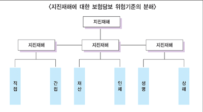 한국은 지진재해 ‘무주공산’