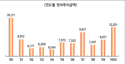 벤처캐피탈 올해 투자환경 ‘굿’