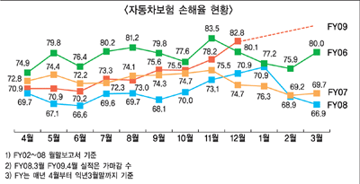 손보사 車보험 손해율 경감방안 ‘퇴짜’