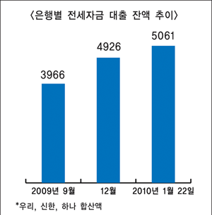 집값 들썩에 전세대출 수요증가