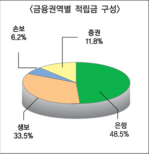 대기업 퇴직연금 전환에 보험권 점유 급상승