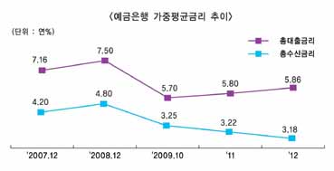 은행 예대금리차(差) 갈수록 커진다