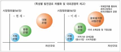 금융회사 대형화·전문화 추진 지속
