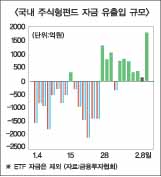 국내주식형 자금 순유입 기지개