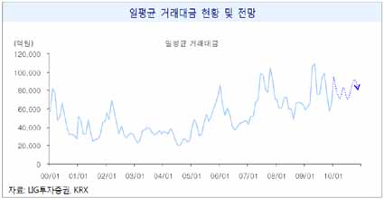 3분기 증권사 실적 악화