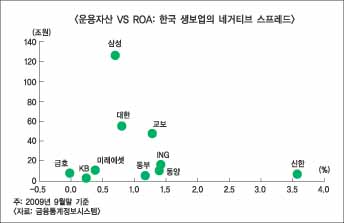 국내 생보업 현주소 ‘고수익성 시장’