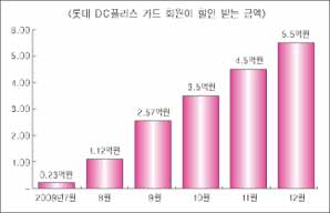롯데 DC플러스 카드 박상훈 대표가 ‘진두지휘’