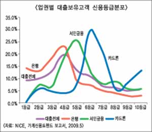 보험사 대출은 “은행 대출 부족분 채우기”