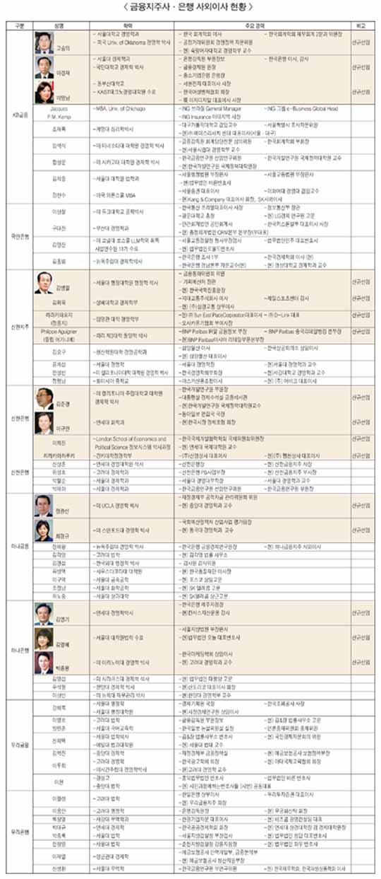 은행권, 사외이사 교체 작업 마무리
