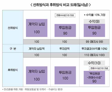 생보사 사업비후취상품 준비완료