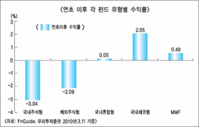 바야흐로 채권펀드의 계절
