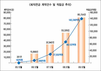 퇴직연금 고금리경쟁 ‘시장퇴색’ 우려