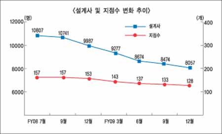 ING생명, 영업조직 축소에 ‘고심’