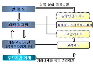 전자단기사채 도입 채권시장에 단비